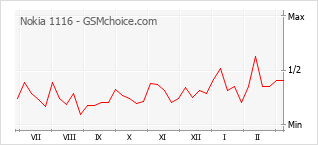Le graphique de popularité de Nokia 1116