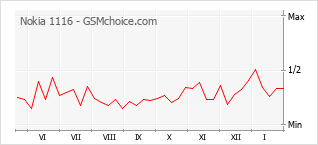 Populariteit van de telefoon: diagram Nokia 1116