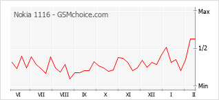 Диаграмма изменений популярности телефона Nokia 1116
