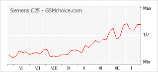 Diagramm der Poplularitätveränderungen von Siemens C25