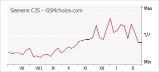 Gráfico de los cambios de popularidad Siemens C25