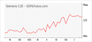 Grafico di modifiche della popolarità del telefono cellulare Siemens C25