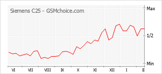 Populariteit van de telefoon: diagram Siemens C25