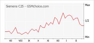 Traçar mudanças de populariedade do telemóvel Siemens C25