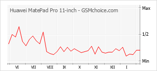 Diagramm der Poplularitätveränderungen von Huawei MatePad Pro 11-inch