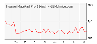 Gráfico de los cambios de popularidad Huawei MatePad Pro 11-inch