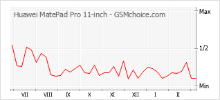 Populariteit van de telefoon: diagram Huawei MatePad Pro 11-inch