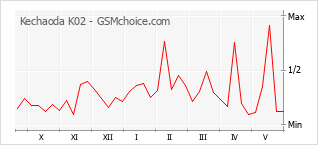 Gráfico de los cambios de popularidad Kechaoda K02