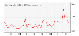 Populariteit van de telefoon: diagram Kechaoda K02