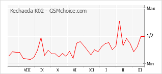 Traçar mudanças de populariedade do telemóvel Kechaoda K02