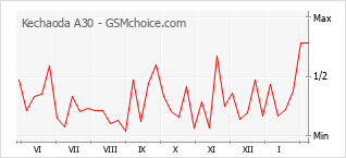 Diagramm der Poplularitätveränderungen von Kechaoda A30