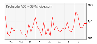 Gráfico de los cambios de popularidad Kechaoda A30