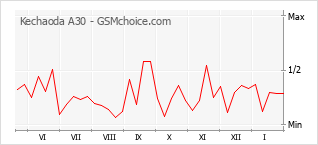 Grafico di modifiche della popolarità del telefono cellulare Kechaoda A30