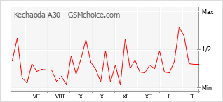 Populariteit van de telefoon: diagram Kechaoda A30