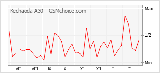 Traçar mudanças de populariedade do telemóvel Kechaoda A30