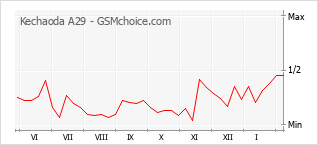 Diagramm der Poplularitätveränderungen von Kechaoda A29
