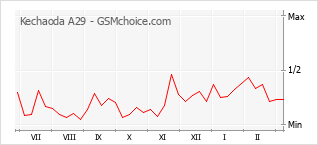 Gráfico de los cambios de popularidad Kechaoda A29