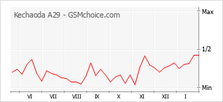 Grafico di modifiche della popolarità del telefono cellulare Kechaoda A29