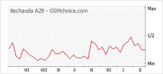 Populariteit van de telefoon: diagram Kechaoda A29