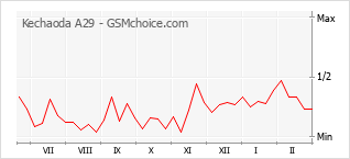 Traçar mudanças de populariedade do telemóvel Kechaoda A29
