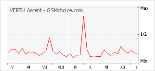 Popularity chart of VERTU Ascent
