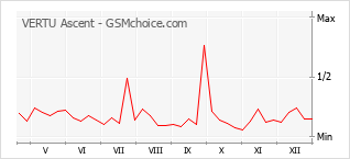 Gráfico de los cambios de popularidad VERTU Ascent