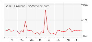 Le graphique de popularité de VERTU Ascent