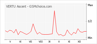 Grafico di modifiche della popolarità del telefono cellulare VERTU Ascent
