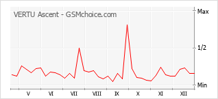 Populariteit van de telefoon: diagram VERTU Ascent