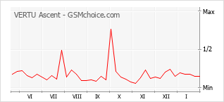 Диаграмма изменений популярности телефона VERTU Ascent