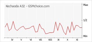 Gráfico de los cambios de popularidad Kechaoda A32