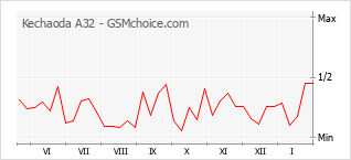 Grafico di modifiche della popolarità del telefono cellulare Kechaoda A32
