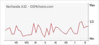 Traçar mudanças de populariedade do telemóvel Kechaoda A32