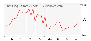 Diagramm der Poplularitätveränderungen von Samsung Galaxy Z Fold4