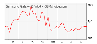 Popularity chart of Samsung Galaxy Z Fold4