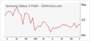 Populariteit van de telefoon: diagram Samsung Galaxy Z Fold4