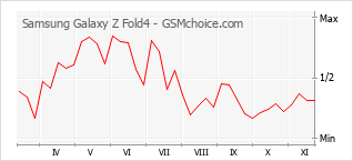 手机声望改变图表 Samsung Galaxy Z Fold4
