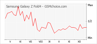手機聲望改變圖表 Samsung Galaxy Z Fold4