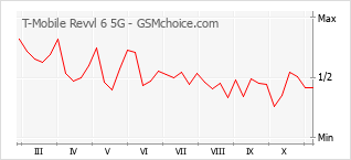 Popularity chart of T-Mobile Revvl 6 5G