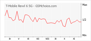 Grafico di modifiche della popolarità del telefono cellulare T-Mobile Revvl 6 5G