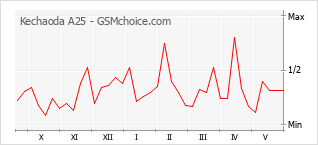 Gráfico de los cambios de popularidad Kechaoda A25