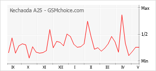 Le graphique de popularité de Kechaoda A25