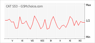 Diagramm der Poplularitätveränderungen von CAT S53