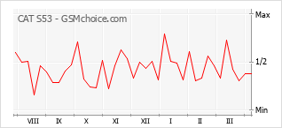 Le graphique de popularité de CAT S53