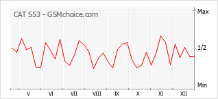 Populariteit van de telefoon: diagram CAT S53