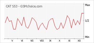 Traçar mudanças de populariedade do telemóvel CAT S53