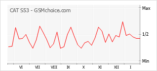 Диаграмма изменений популярности телефона CAT S53