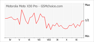 手機聲望改變圖表 Motorola Moto X30 Pro