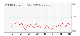 Diagramm der Poplularitätveränderungen von VERTU Ascent Ltd Ed