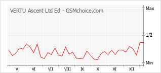 Gráfico de los cambios de popularidad VERTU Ascent Ltd Ed